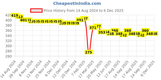 firstcry.com Babyhug Cotton Woven Half Sleeves Top with Lace Detailing & Floral Corsage - Light Blue babyhug Price History Graph from 14 Aug 2024 to 5 Dec 2025