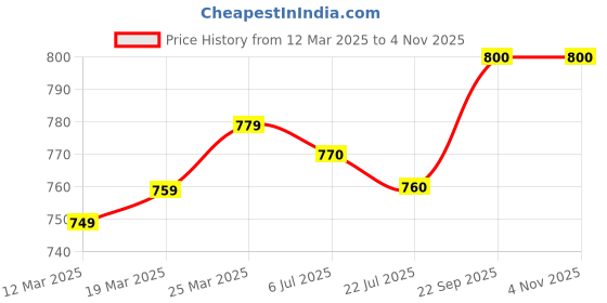 firstcry.com Babyhug Cotton Woven Half Sleeves Tree Printed Shirt & Denim Shorts Set - White & Light Blue babyhug Price History Graph from 12 Mar 2025 to 3 Nov 2025