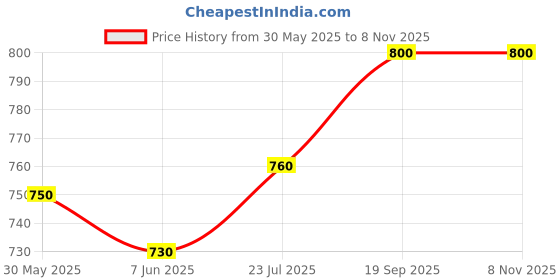 firstcry.com Babyhug Cotton Woven Half Sleeves Tropical Theme Printed Shirt & Solid Denim Jeans Set - White & Blue babyhug Price History Graph from 30 May 2025 to 7 Nov 2025