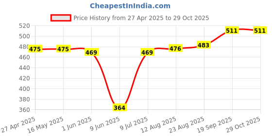 firstcry.com Babyhug Cotton Woven Half Sleeves Washed Denim Shirt With Tiger Embroidery - Light Blue babyhug Price History Graph from 27 Apr 2025 to 29 Oct 2025