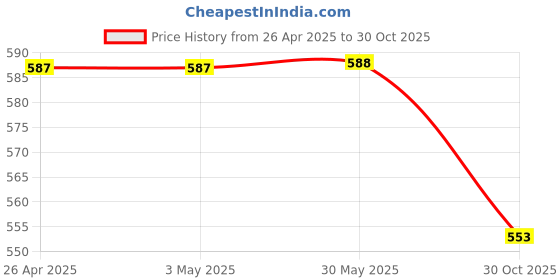 firstcry.com Babyhug Cotton Woven Half Sleeves Washed Shirt with Text Print - Blue babyhug Price History Graph from 26 Apr 2025 to 30 Oct 2025