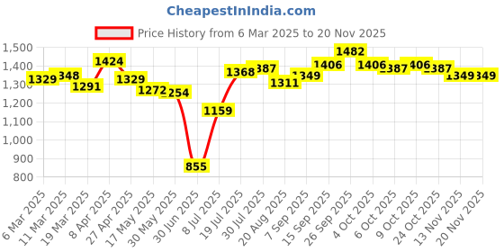firstcry.com Babyhug Cotton Woven Half SleevesCambric Floral Embroidered Choli Lehenga & Dupatta Set with Lace & Sequin Detailing - White babyhug Price History Graph from 6 Mar 2025 to 19 Nov 2025