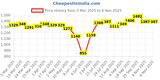 firstcry.com Babyhug Cotton Woven Half SleevesCambric Floral Embroidered Choli Lehenga & Dupatta Set with Lace & Sequin Detailing - White babyhug Price History Graph from 5 Mar 2025 to 6 Nov 2025