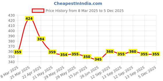 firstcry.com Babyhug Cotton Woven Half SleevesShirt with Leaf Print - White babyhug Price History Graph from 8 Mar 2025 to 5 Dec 2025