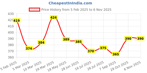 firstcry.com Babyhug Cotton Woven Half SleevesShirt with Leaf Print - White babyhug Price History Graph from 5 Feb 2025 to 5 Nov 2025