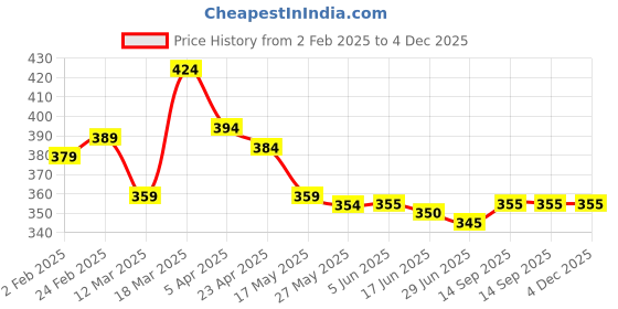 firstcry.com Babyhug Cotton Woven Half SleevesShirt with Leaf Print - White babyhug Price History Graph from 2 Feb 2025 to 4 Dec 2025