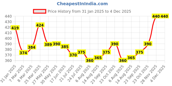 firstcry.com Babyhug Cotton Woven Half SleevesShirt with Leaf Print - White babyhug Price History Graph from 31 Jan 2025 to 4 Dec 2025