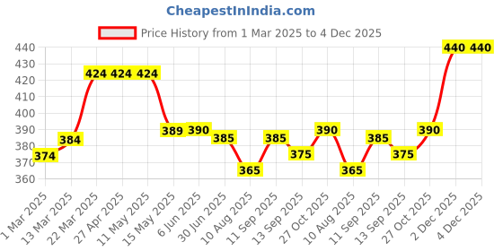 firstcry.com Babyhug Cotton Woven Half SleevesShirt with Leaf Print - White babyhug Price History Graph from 1 Mar 2025 to 3 Dec 2025