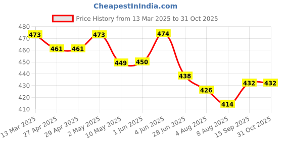 firstcry.com Babyhug Cotton Woven Half SleevesStriped Shirt - White & Pink babyhug Price History Graph from 13 Mar 2025 to 30 Oct 2025
