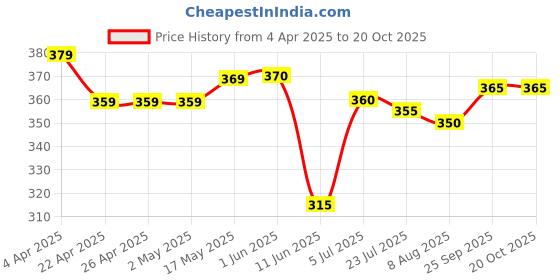firstcry.com Babyhug Cotton Woven HalfSleeves Mandarin Collar Printed Shirt - White babyhug Price History Graph from 4 Apr 2025 to 20 Oct 2025