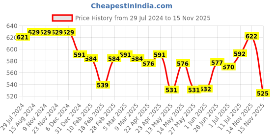 firstcry.com Babyhug Cotton Woven Hand Block Printed Full Sleeves Kurta Pyjama Set - Navy Blue babyhug Price History Graph from 29 Jul 2024 to 14 Nov 2025