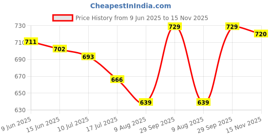 firstcry.com Babyhug Cotton Woven Hearts Printed Frock with Half Sleeves Inner Tee - White & Orange babyhug Price History Graph from 9 Jun 2025 to 15 Nov 2025