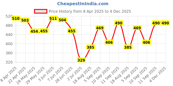 firstcry.com Babyhug Cotton Woven Knee Length Boxers Multi Printed Pack of 3 - Multicolour babyhug Price History Graph from 8 Apr 2025 to 4 Dec 2025