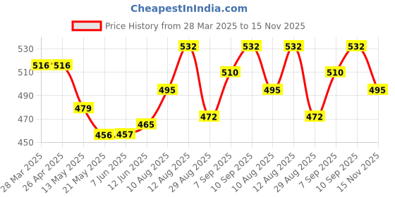 firstcry.com Babyhug Cotton Woven Knee Length Off Shoulder Argyle Printed Ethnic Dress - Yellow babyhug Price History Graph from 28 Mar 2025 to 15 Nov 2025