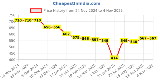 firstcry.com Babyhug Cotton Woven Knit Full Sleeve Shirt & T-Shirt with Reindeer Design - Mustard babyhug Price History Graph from 24 Nov 2024 to 3 Nov 2025