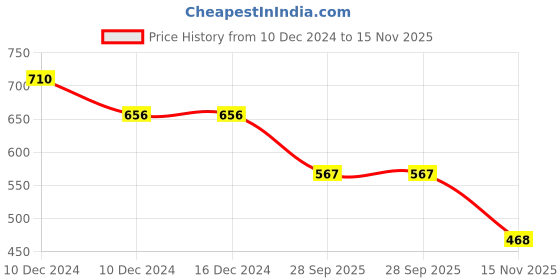 firstcry.com Babyhug Cotton Woven Knit Full Sleeve Shirt & T-Shirt with Reindeer Design - Mustard babyhug Price History Graph from 10 Dec 2024 to 15 Nov 2025