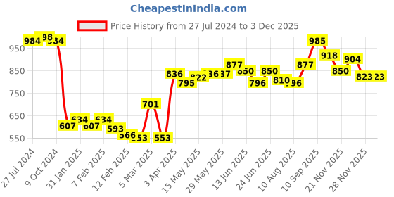 firstcry.com Babyhug Cotton Woven Kurta with Dhoti Set Sea Life Print - White & Yellow babyhug Price History Graph from 27 Jul 2024 to 3 Dec 2025