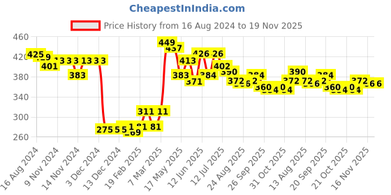 firstcry.com Babyhug Cotton Woven Lurex Sleeveless Striped Top with Frill Detailing - Peach & White babyhug Price History Graph from 16 Aug 2024 to 19 Nov 2025