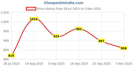 firstcry.com Babyhug Cotton Woven Mandarin Collar Full Sleeves Kurta Dhoti Set With Floral Print - Purple babyhug Price History Graph from 28 Jul 2025 to 5 Nov 2025