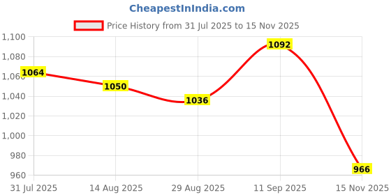 firstcry.com Babyhug Cotton Woven Mandarin Collar Full Sleeves Kurta Dhoti Set With Textured Print Jacket - Red babyhug Price History Graph from 31 Jul 2025 to 15 Nov 2025