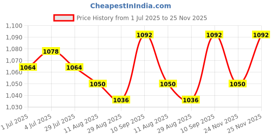 firstcry.com Babyhug Cotton Woven Mandarin Collar Full Sleeves Kurta Dhoti Set With Textured Print Jacket - Red babyhug Price History Graph from 1 Jul 2025 to 25 Nov 2025