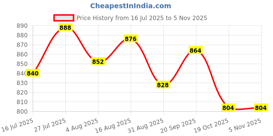 firstcry.com Babyhug Cotton Woven Mandarin Collar Full Sleeves Kurta Pajama Set With Floral Print - Yellow babyhug Price History Graph from 16 Jul 2025 to 3 Nov 2025