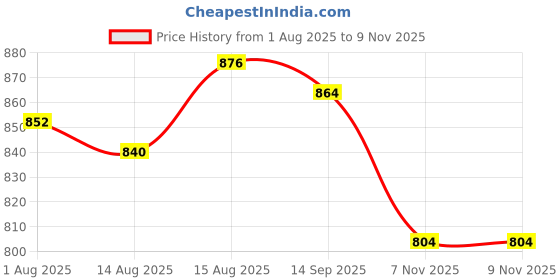 firstcry.com Babyhug Cotton Woven Mandarin Collar Full Sleeves Kurta Pajama Set With Floral Print - Yellow babyhug Price History Graph from 1 Aug 2025 to 9 Nov 2025