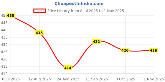 firstcry.com Babyhug Cotton Woven Mandarin Collar Half Sleeves Shirt With Checks Print - Multicolour babyhug Price History Graph from 8 Jul 2025 to 1 Nov 2025