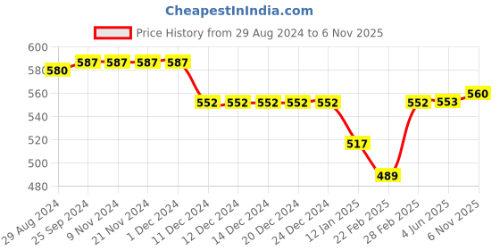 firstcry.com Babyhug Cotton Woven Mid Thigh Length Shorts With Sea Life Print - Navy Blue babyhug Price History Graph from 29 Aug 2024 to 6 Nov 2025