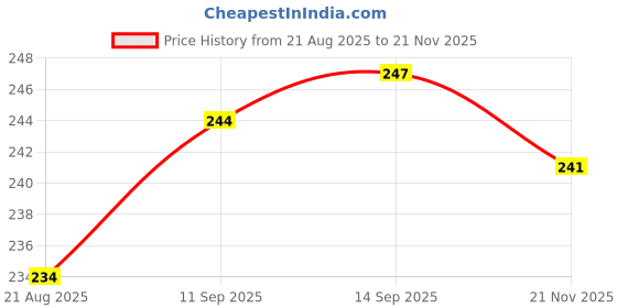 firstcry.com Babyhug Cotton Woven Musical Note Printed Front Open Frock With Bloomers - White babyhug Price History Graph from 21 Aug 2025 to 21 Nov 2025
