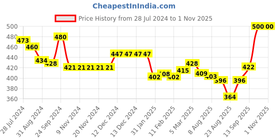firstcry.com Babyhug Cotton Woven Paper Planes & Dino Printed Boxers Pack of 3 - Multicolour babyhug Price History Graph from 28 Jul 2024 to 31 Oct 2025