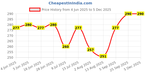firstcry.com Babyhug Cotton Woven Peter Pan Collar Front Open Half Sleeves Frock & Bloomer With Floral Print - White babyhug Price History Graph from 4 Jun 2025 to 4 Dec 2025