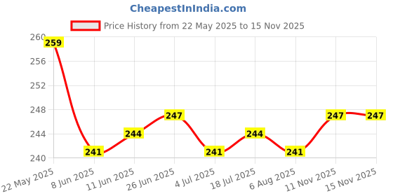 firstcry.com Babyhug Cotton Woven Peter Pan Collar Front Open Half Sleeves Frock & Bloomer With Floral Print - White babyhug Price History Graph from 22 May 2025 to 14 Nov 2025