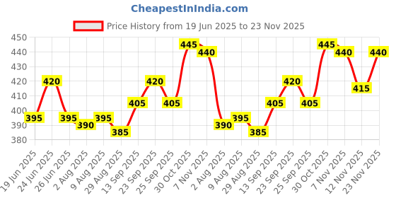 firstcry.com Babyhug Cotton Woven Peter Pan Collar Puffed Half Sleeves Frock Bloomer & Headband With Floral Print - White babyhug Price History Graph from 19 Jun 2025 to 23 Nov 2025