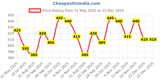 firstcry.com Babyhug Cotton Woven Peter Pan Collar Puffed Half Sleeves Frock Bloomer & Headband With Floral Print - White babyhug Price History Graph from 31 May 2025 to 21 Dec 2025