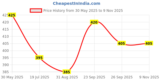 firstcry.com Babyhug Cotton Woven Peter Pan Collar Puffed Half Sleeves Frock Bloomer & Headband With Floral Print - White babyhug Price History Graph from 30 May 2025 to 8 Nov 2025