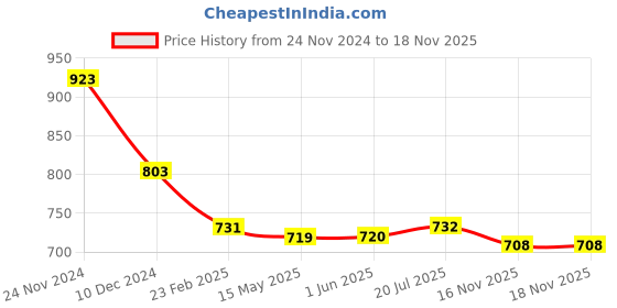 firstcry.com Babyhug Cotton Woven Polka Dots Printed TieredFrock with Full Sleeves Denim Jacket- Dark Pink babyhug Price History Graph from 24 Nov 2024 to 18 Nov 2025