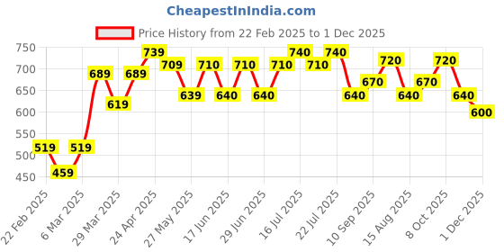 firstcry.com Babyhug Cotton Woven Printed Angarakha Full Sleeves Kurta & Dhoti Set - Red & White babyhug Price History Graph from 22 Feb 2025 to 1 Dec 2025