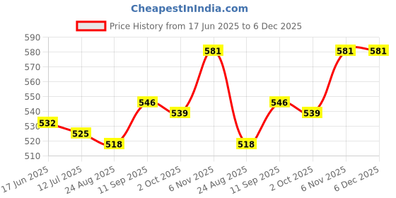 firstcry.com Babyhug Cotton Woven Puffed Sleeves Frock with Floral Print - Blue babyhug Price History Graph from 17 Jun 2025 to 5 Dec 2025