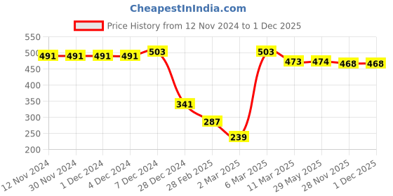firstcry.com Babyhug Cotton Woven Puffed Sleeves Top With Frill Detailed Collar & Checks - Pink babyhug Price History Graph from 12 Nov 2024 to 1 Dec 2025