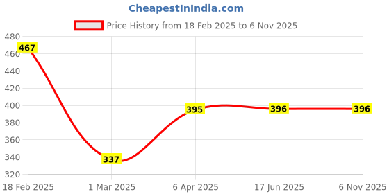 firstcry.com Babyhug Cotton Woven Regular Boxers Cars & Safari Theme Print Pack of 3 - Blue White & Yellow babyhug Price History Graph from 18 Feb 2025 to 6 Nov 2025