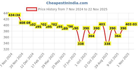 firstcry.com Babyhug Cotton Woven Regular Boxers Jungle Print Pack of 3 - Green & Blue babyhug Price History Graph from 7 Nov 2024 to 22 Nov 2025