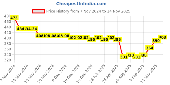 firstcry.com Babyhug Cotton Woven Regular Boxers Jungle Print Pack of 3 - Green & Blue babyhug Price History Graph from 7 Nov 2024 to 14 Nov 2025