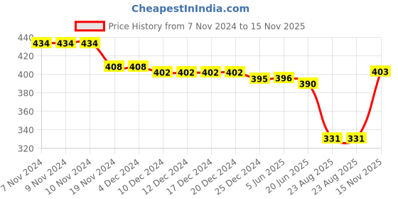 firstcry.com Babyhug Cotton Woven Regular Boxers Jungle Print Pack of 3 - Green & Blue babyhug Price History Graph from 7 Nov 2024 to 15 Nov 2025