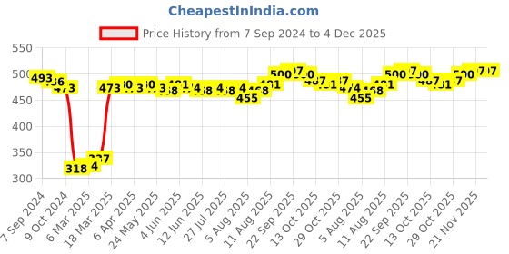 firstcry.com Babyhug Cotton Woven Regular Boxers Nautical & Sea Life Theme Print Pack of 3 - Blue & Red babyhug Price History Graph from 7 Sep 2024 to 4 Dec 2025