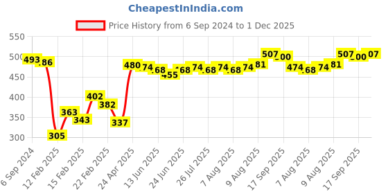 firstcry.com Babyhug Cotton Woven Regular Boxers Nautical & Sea Life Theme Print Pack of 3 - Blue & Red babyhug Price History Graph from 6 Sep 2024 to 1 Dec 2025
