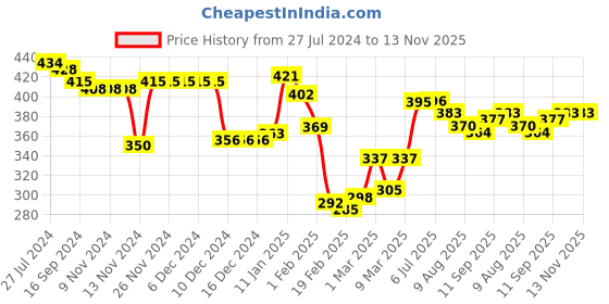 firstcry.com Babyhug Cotton Woven Regular Boxers Nautical Theme Print Pack of 3 - Blue & Beige babyhug Price History Graph from 27 Jul 2024 to 13 Nov 2025
