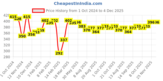 firstcry.com Babyhug Cotton Woven Regular Boxers Nautical Theme Print Pack of 3 - Blue & Beige babyhug Price History Graph from 1 Oct 2024 to 4 Dec 2025