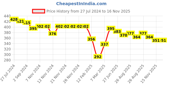 firstcry.com Babyhug Cotton Woven Regular Boxers Stars & Boats Print Pack of 3 - Blue Yellow & Red babyhug Price History Graph from 27 Jul 2024 to 16 Nov 2025