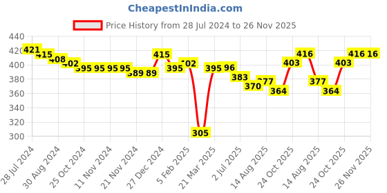 firstcry.com Babyhug Cotton Woven Regular Boxers Stars & Trucks Print Pack of 3 - Red Yellow & Blue babyhug Price History Graph from 28 Jul 2024 to 26 Nov 2025
